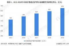 2019年底，全国衣物清洁护理市场零售总