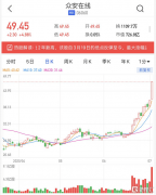 众安在线(06060.HK)高开近5%，报49.45港元，