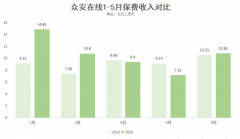 承保亏损收窄，众安在线预计上半年归