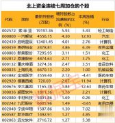 7月份以来仅2个交易日净买入额就超过了