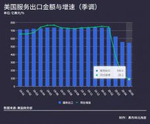 2020年5月，经季节调整后，美国服务贸易