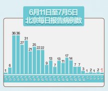 7月5日0时至24时北京新增报告本地确诊病