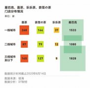 喜茶、奈雪、星巴克在三线及以下城市