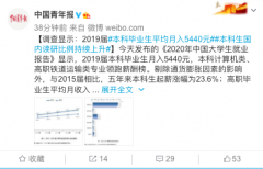 五年来本科生起薪涨幅为23.6%