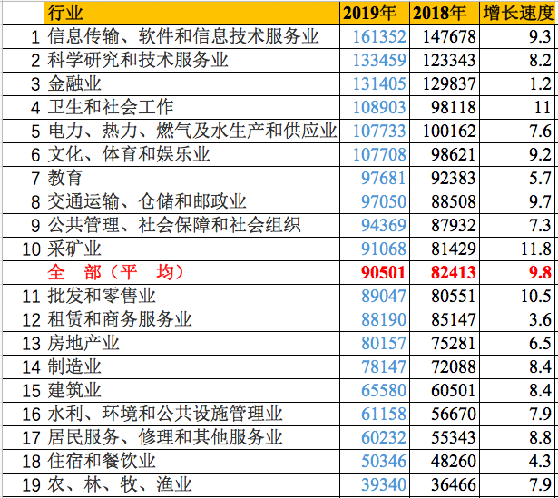  数据来源：国家统计局 制表：中国青年报（张力友）