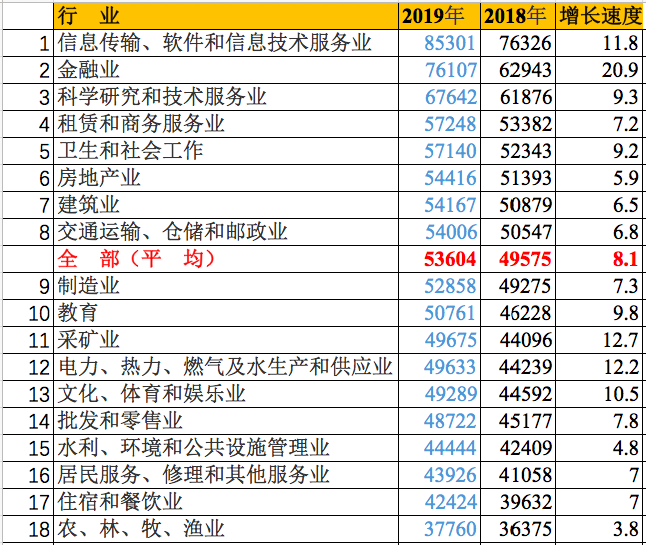  数据来源：国家统计局 制表：中国青年报（张力友）