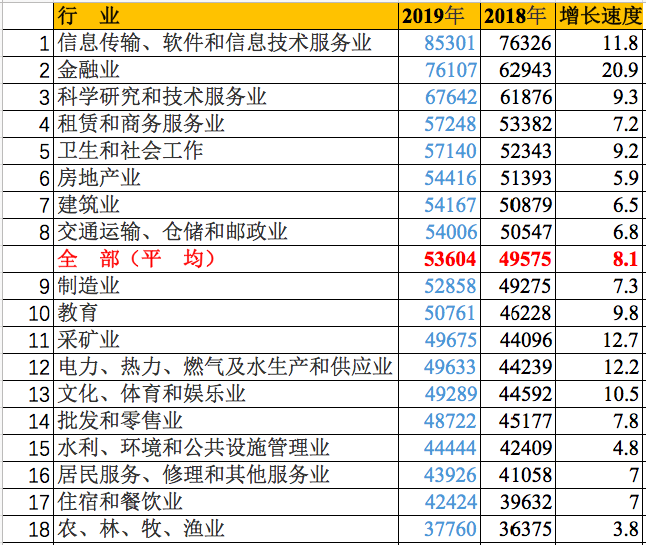 数据来源:国家统计局 制表:中国青年报(张力友)