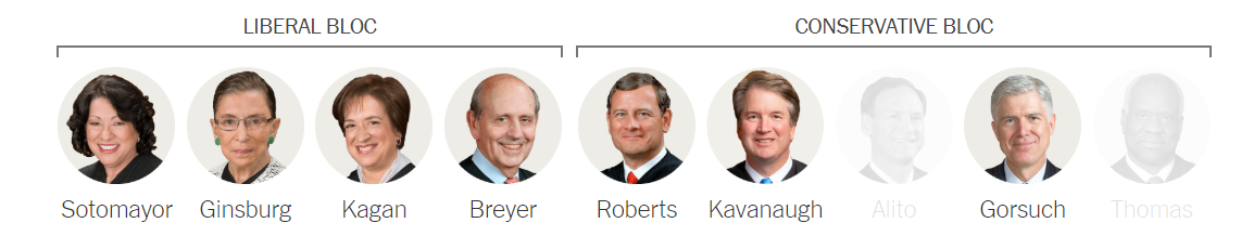 △图中右侧的3名保守派大法官支持9日的裁决，图来自纽约时报。