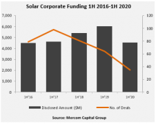 2020年上半年，太阳能行业的全球风险投