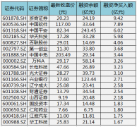 7月10日共有1010只个股获融资净买入，净