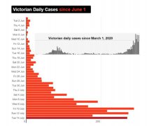 澳洲新冠病例今天破万！昆州点名两个