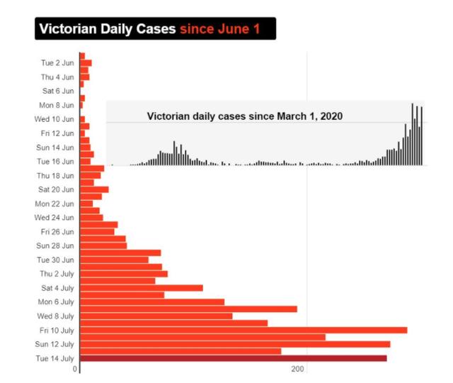 澳洲新冠病例今天破万！昆州点名两个新州疫区 维州日增270例