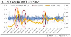 7月16日，上证指数单日跌幅达到4.5%，今