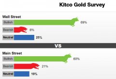 最新出炉的Kitco News黄金周度调查，黄金