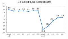 2020年6月份社会消费品零售总额33526亿元