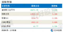 美东时间上周五美股收盘涨跌不一。道