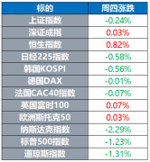 黄金逼近历史最高收盘纪录 苹果5G iPh