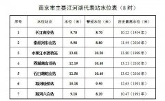 7月24日长江南京段最新水情