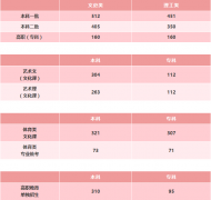 陕西省公布各批次录取最低控制分数线