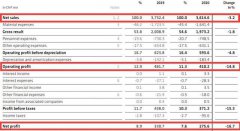 7月23日，西卡（Sika）公布2020年上半年度