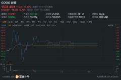 周四盘后，谷歌母公司Alphabet公布该公司