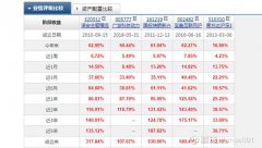 本周沪深300指数涨幅幅较大，4个明星基