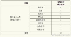 上海报告4例境外输入性新冠肺炎确诊病
