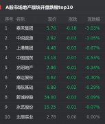  8月3日，截至发稿，上证指数涨0.67%，报