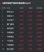 A股房企股板块开盘涨幅位居前十位的是