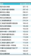 7月份，新基金募集金额合计5389.4亿元，