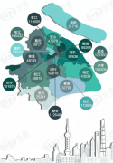 7月，上海新房供应约40.2万方，总计成交