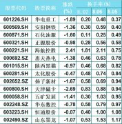 今日两市探底回升，早盘券商、芯片、