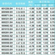 今日两市探底回升，早盘券商、芯片、