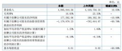 棋盘塔2020年上半年净利17.76万减少10.8