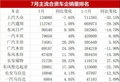 7月主流合资车企销量TOP10出炉