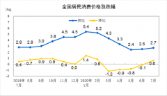 2020年7月份，全国居民消费价格同比上涨