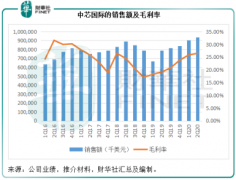  中芯国际：季绩增6.6倍，单日市值蒸发