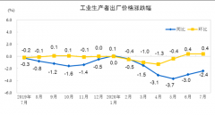 2020年7月份，全国工业生产者出厂价格同