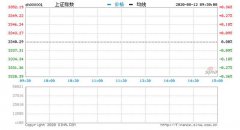 12日消息，截至今日开盘，沪指报3327.