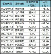 截至8月11日，共有857只个股遭陆股通减