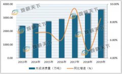 2019年我国木浆消费量为3581万吨，同比上