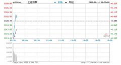 8月14日消息，截至今日开盘，沪指报3