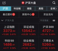 17日三大股指高开，沪指报3373.90点，涨