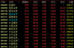 券商板块17日盘中大幅走高，截至发稿，