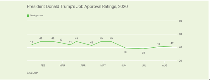  盖洛普最新民调显示，美国人对特朗普工作表现整体认可率为42%