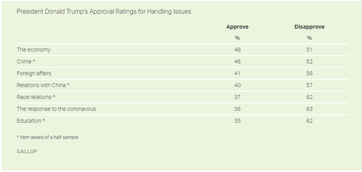  盖洛普最新民调，受访者对特朗普在7个不同问题上的处理方式的认可度