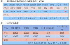 棉纱市场整体交投回暖，走货较前期有