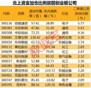 二季度以来，187家创业板公司获北上资