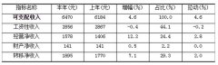 上半年，陕西省农村居民人均可支配收