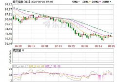 美元指数下跌0.32%至93.00；低于7月初以来